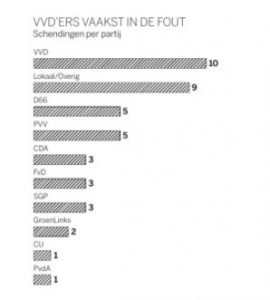 https://ijsselstein.pvda.nl/nieuws/politieke-integriteitsindex/